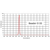 Used Baader O-III Nebula Filter, 2"