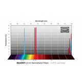 Like New Baader 6.5nm Narrowband 2" CMOS Optimized Filter Set - Ha, OIII, SII